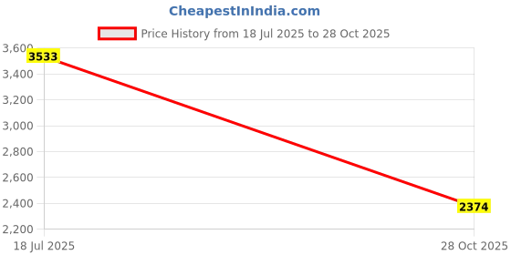 amazon.in SECRET DESIRE Front Door Window B Pillar Trim 5020665AC for Chrysler Town & Country 08-16 Price History Graph from 18 Jul 2025 to 28 Oct 2025