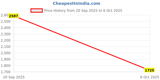 amazon.in SECRET DESIRE Front Driver Side Window Electric Switch for Audi A6 Q7 S6 ACC Parts Price History Graph from 20 Sep 2025 to 6 Oct 2025