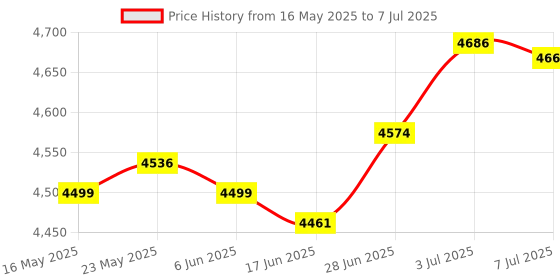 amazon.in SECRET DESIRE Front Oxygen O2 Sensor 89467-42020 Sturdy Metal RAV4 2.0L L4 Price History Graph from 16 May 2025 to 7 Jul 2025