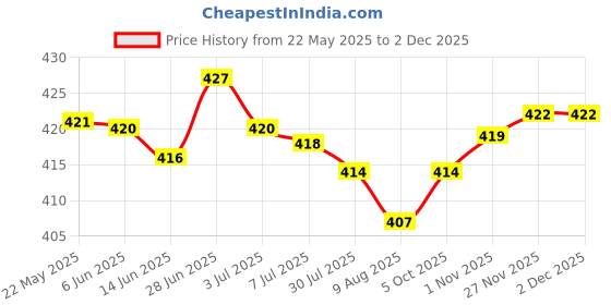 amazon.in SECRET DESIRE Fuel Cap Retaining Strap Fuel Cap Tether for A3 A5 Curved secret desire Price History Graph from 22 May 2025 to 2 Dec 2025