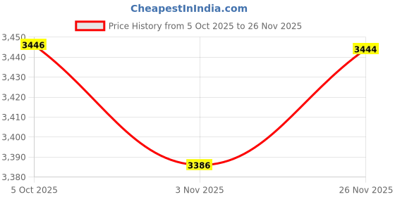 amazon.in SECRET DESIRE Fuel Rail High Pressure Sensor 05K09 for NIS Cabstar 2.5 Dci 2005-On Price History Graph from 5 Oct 2025 to 26 Nov 2025