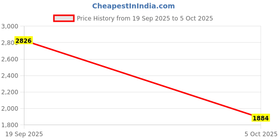 amazon.in SECRET DESIRE Fuel Rail Pressure Sensor for Focus MK1 1.8 Tdci 01-2005 55PP03-02 9307Z511A Price History Graph from 19 Sep 2025 to 5 Oct 2025