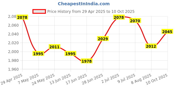 amazon.in SECRET DESIRE Gaming Microphone USB Interface Desktop Mic for Streaming Podcasting Singing Price History Graph from 29 Apr 2025 to 10 Oct 2025