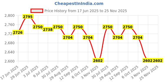 amazon.in SECRET DESIRE Gas Stovetop Heat Diffuser Plate Double Sided Non Slip for Milk Cooktop 24Cm|Home & Garden|Kitchen Dining & Bar|Kitchen Tools & Gadgets|Cooking Utensils Price History Graph from 17 Jun 2025 to 25 Nov 2025