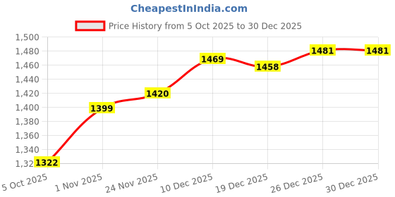 amazon.in SECRET DESIRE Gazing Ball Stainless Steel Smooth Mirror Ball for Home Housewarming Outdoor 15cm Price History Graph from 5 Oct 2025 to 29 Dec 2025