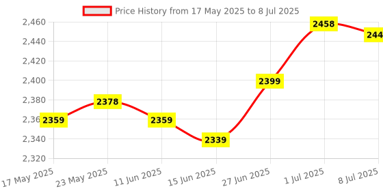 amazon.in SECRET DESIRE Generic Boost Controller Kit Sturdy Adjustable Manual Turbos Boost Controller Silver Price History Graph from 17 May 2025 to 8 Jul 2025
