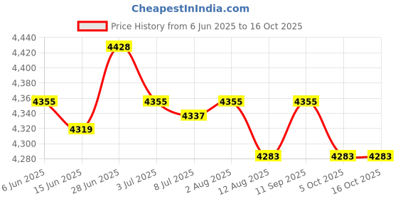 amazon.in SECRET DESIRE Generic Flag Pole Socket for Yachts Camping Umbrellas Fitness Equipment for 28 to 32mm Rubber Head Bolt Price History Graph from 6 Jun 2025 to 16 Oct 2025