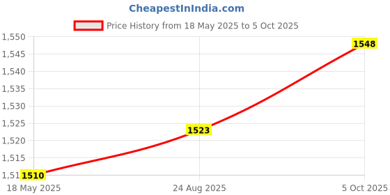 amazon.in SECRET DESIRE Generic Head up Display Speedometer Speed Meter for Vehicles Cars Buses Green Price History Graph from 18 May 2025 to 5 Oct 2025