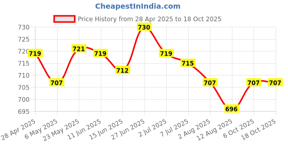 amazon.in SECRET DESIRE Generic Motorcycle Rear View Mirror Mount Extender Universal Aluminium Alloy Red Price History Graph from 28 Apr 2025 to 17 Oct 2025