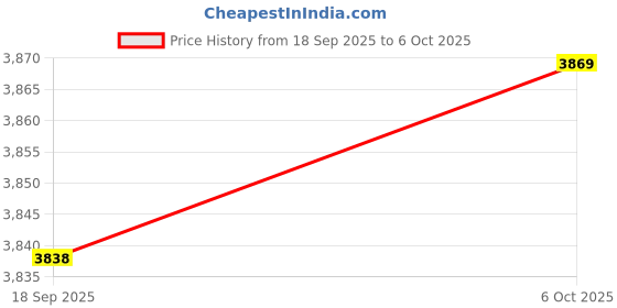 amazon.in SECRET DESIRE Generic Steering Shaft U Joint Power Professional Sturdy Steering Connection Price History Graph from 18 Sep 2025 to 6 Oct 2025
