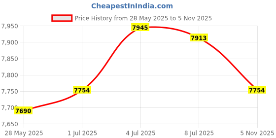 amazon.in SECRET DESIRE Generic Terminals Relocation Kit 48V 250A Boats RV Battery Jump Post Starter Price History Graph from 28 May 2025 to 5 Nov 2025