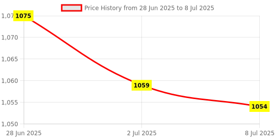 amazon.in SECRET DESIRE Gigabit Network Switch 2 Port Portable Power Free LAN Hub for Computer Price History Graph from 28 Jun 2025 to 8 Jul 2025