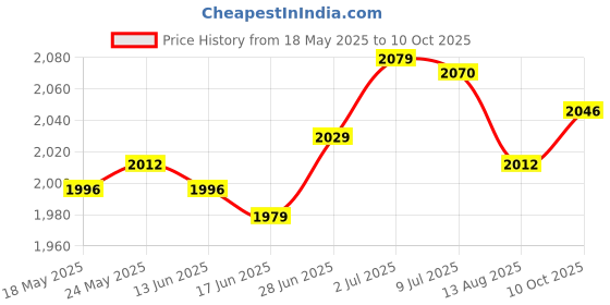 amazon.in SECRET DESIRE Glass Motor Removal Tool Window Adjusting Wrench for R50 R53 R52 Price History Graph from 18 May 2025 to 10 Oct 2025