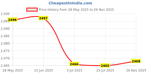 amazon.in SECRET DESIRE Glasses Tray Multipurpose Display Organizer For Eyeglass Sunglasses Earrings 6 Pair secret desire Price History Graph from 28 May 2025 to 26 Nov 2025