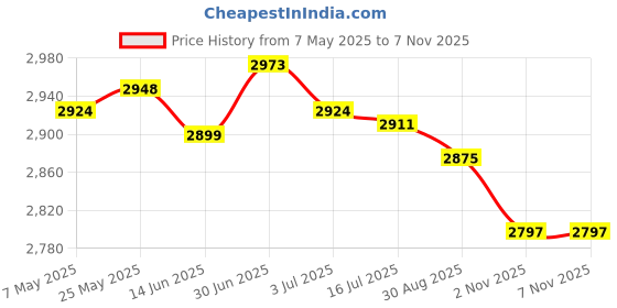 amazon.in SECRET DESIRE Goalkeeper Gloves for Adults Children Soccer Goalie Gloves for Outdoor Games Size 10 Black and Gold Price History Graph from 7 May 2025 to 4 Nov 2025