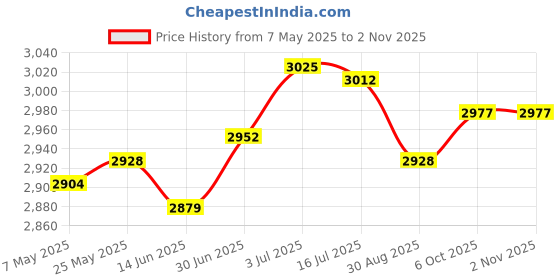 amazon.in SECRET DESIRE Goalkeeper Gloves for Adults Children Soccer Goalie Gloves for Outdoor Games Size 9 Green and Black Price History Graph from 7 May 2025 to 1 Nov 2025