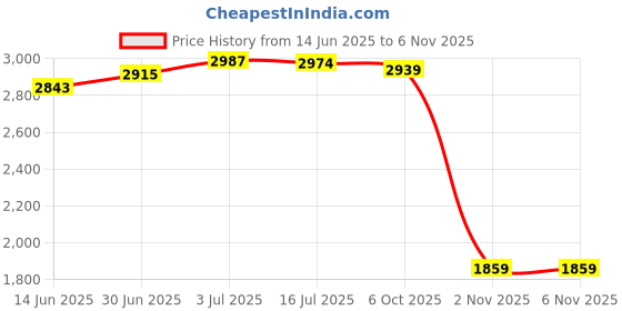 amazon.in SECRET DESIRE Goalkeeper Gloves Non Slip Hand Protector for Teens Children Sports Supplies Size 10 Price History Graph from 14 Jun 2025 to 4 Nov 2025