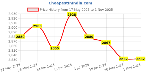 amazon.in SECRET DESIRE Goalkeeper Gloves Non Slip Hand Protector for Teens Children Sports Supplies Size 7 Price History Graph from 17 May 2025 to 1 Nov 2025