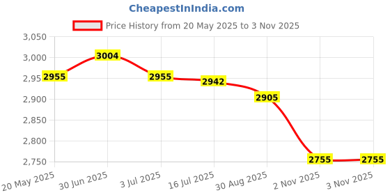 amazon.in SECRET DESIRE Goalkeeper Gloves Non Slip Hand Protector for Teens Children Sports Supplies Size 8 Price History Graph from 20 May 2025 to 2 Nov 2025