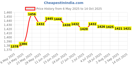 amazon.in secret desire Gothic Steampunk Shoulder Armors Shoulder Guard Shrug Belt As Per Image secret desire Price History Graph from 6 May 2025 to 14 Oct 2025