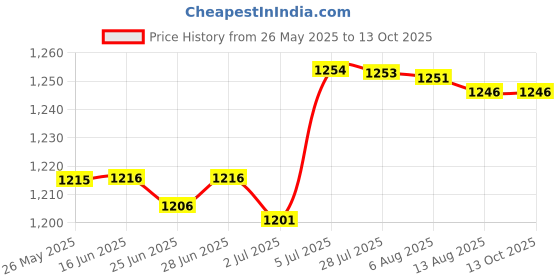 amazon.in SECRET DESIRE Green Lip Muscle Trainer Reduce Mouth Breathing Easy To Use Facial Exerciser Price History Graph from 26 May 2025 to 12 Oct 2025