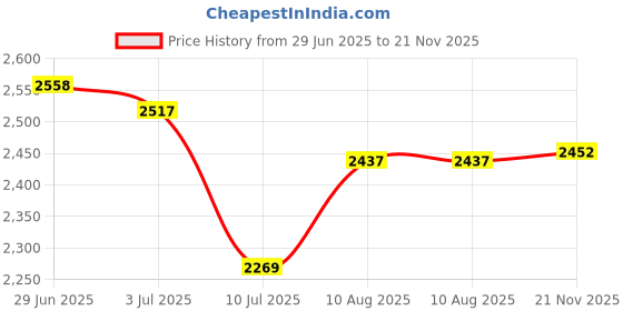 amazon.in SECRET DESIRE Guitar Aid Chords Eonal Portable Teaching for Beginners Family Price History Graph from 29 Jun 2025 to 21 Nov 2025