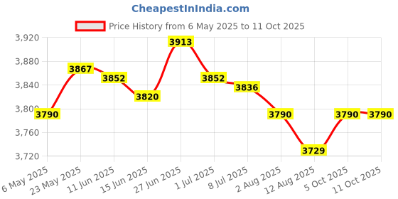 amazon.in SECRET DESIRE Gym Weight Stack Pin Steel Weight Stack Extender Pin for Weight Board 8mm Price History Graph from 6 May 2025 to 11 Oct 2025