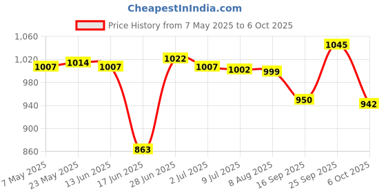 amazon.in SECRET DESIRE Half Round Foam Roller Durable Half Roller Foam for Exercise Workout Fitness Price History Graph from 7 May 2025 to 6 Oct 2025