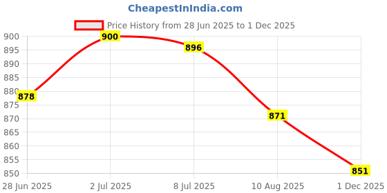 amazon.in SECRET DESIRE Half Round Yoga Column Roller Back Foot Foam Roller for Exercise Gym Fitness 30cm Price History Graph from 28 Jun 2025 to 1 Dec 2025