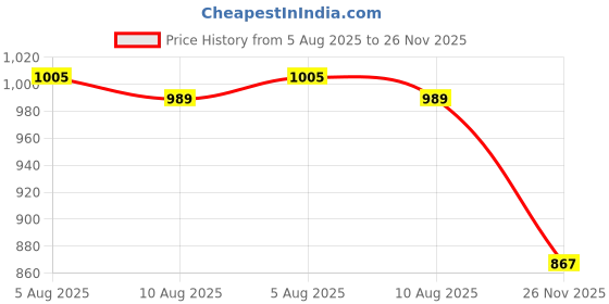 amazon.in SECRET DESIRE Halloween Wax Special Effects Professional for Costume Party Stage Price History Graph from 5 Aug 2025 to 26 Nov 2025
