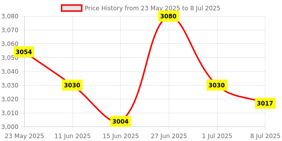 amazon.in SECRET DESIRE Hamster Digging Box Container Sand Box Multi Chamber Hideout Maze Tunnel Toy secret desire Price History Graph from 23 May 2025 to 8 Jul 2025