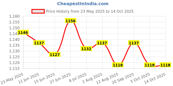 amazon.in SECRET DESIRE Hamster Foraging Toy Hide Treats Chewing Feeding for Small Pets Gerbil Mouse Colorful secret desire Price History Graph from 23 May 2025 to 14 Oct 2025