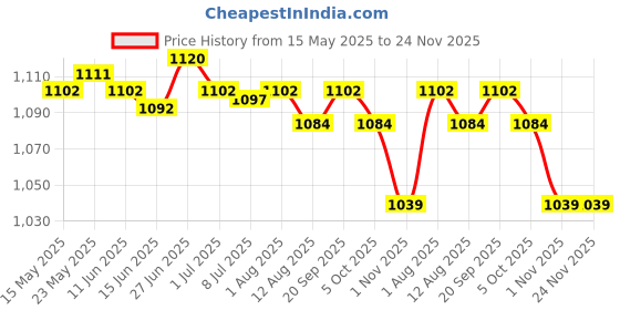 amazon.in SECRET DESIRE Hamster Foraging Toy Hide Treats Chewing Feeding for Small Pets Gerbil Mouse Wood Color secret desire Price History Graph from 15 May 2025 to 24 Nov 2025