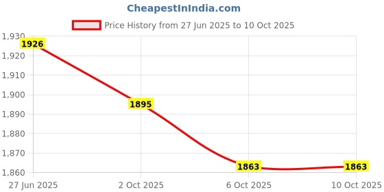amazon.in SECRET DESIRE Hamster Hideout Breathable Guinea Pig Tunnel for Mice Small Animals Squirrel Pink Price History Graph from 27 Jun 2025 to 10 Oct 2025