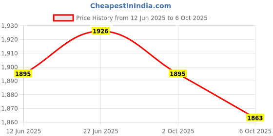 amazon.in SECRET DESIRE Hamster Hideout Breathable Guinea Pig Tunnel for Mice Small Animals Squirrel Yellow Price History Graph from 12 Jun 2025 to 6 Oct 2025