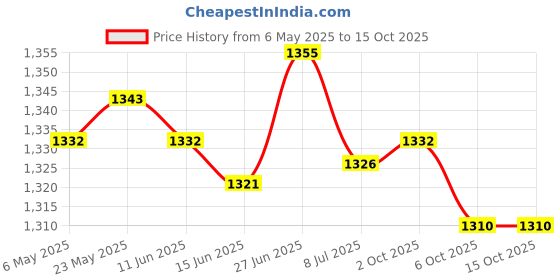 amazon.in SECRET DESIRE Hamster Platform Hide Supplies Habitat Decor for Lemmings Mice Small Animals Flabellate secret desire Price History Graph from 6 May 2025 to 15 Oct 2025