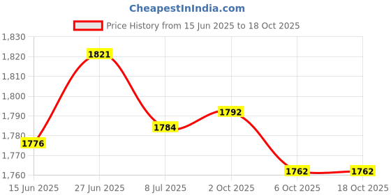 amazon.in SECRET DESIRE Hamster Platform Hide Supplies Habitat Decor for Lemmings Mice Small Animals Square Price History Graph from 15 Jun 2025 to 16 Oct 2025