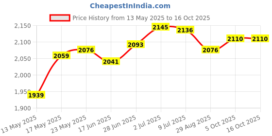 amazon.in SECRET DESIRE Hamster Platform with Climbing Ladder Cage Accessories for Mouse Rat Hamster L secret desire Price History Graph from 13 May 2025 to 16 Oct 2025