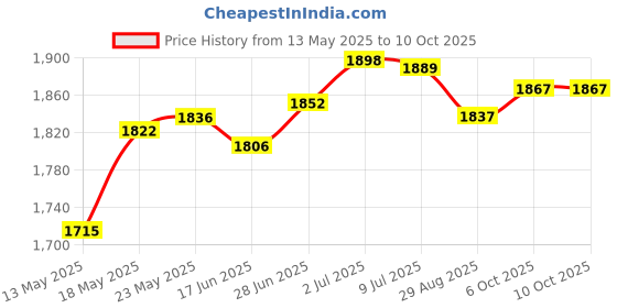 amazon.in SECRET DESIRE Hamster Platform with Climbing Ladder Cage Accessories for Mouse Rat Hamster S secret desire Price History Graph from 13 May 2025 to 10 Oct 2025