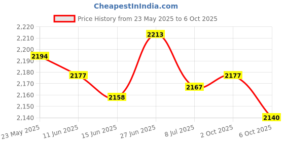 amazon.in SECRET DESIRE Hamster Running Wheel Hamster Exercise Wheel for Squirrel Small Animal Mouse Blue secret desire Price History Graph from 23 May 2025 to 6 Oct 2025
