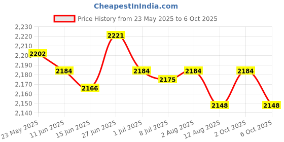 amazon.in SECRET DESIRE Hamster Running Wheel Hamster Exercise Wheel for Squirrel Small Animal Mouse Green secret desire Price History Graph from 23 May 2025 to 6 Oct 2025