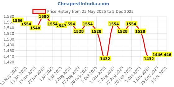 amazon.in SECRET DESIRE Hamster Tunnel Bed Cage Accessories Cave for Dwarf Rabbits Gerbil Rat Hamster Blue Snowman secret desire Price History Graph from 23 May 2025 to 4 Dec 2025
