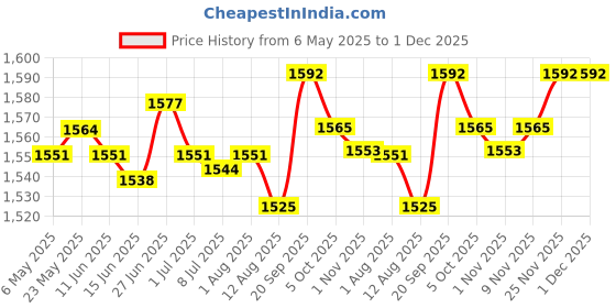 amazon.in SECRET DESIRE Hamster Tunnel Bed Cage Accessories Cave for Dwarf Rabbits Gerbil Rat Hamster Pink Strawberry secret desire Price History Graph from 6 May 2025 to 30 Nov 2025