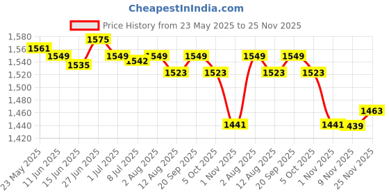 amazon.in SECRET DESIRE Hamster Tunnel Bed Cage Accessories Cave for Dwarf Rabbits Gerbil Rat Hamster Pumpkin secret desire Price History Graph from 23 May 2025 to 25 Nov 2025