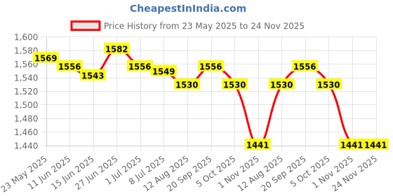 amazon.in SECRET DESIRE Hamster Tunnel Bed Cage Accessories Cave for Dwarf Rabbits Gerbil Rat Hamster red Snowman secret desire Price History Graph from 23 May 2025 to 24 Nov 2025