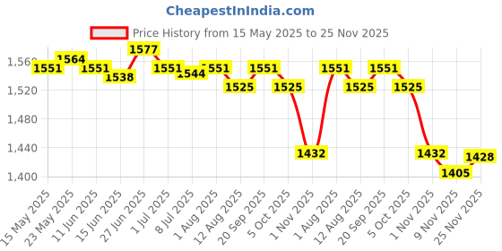 amazon.in SECRET DESIRE Hamster Tunnel Bed Cage Accessories Cave for Dwarf Rabbits Gerbil Rat Hamster Yellow Pineapple secret desire Price History Graph from 15 May 2025 to 25 Nov 2025
