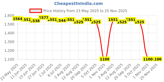 amazon.in SECRET DESIRE Hamster Tunnel Cage Toys Habitat Nest Cave for Mice Chinchilla Small Animals secret desire Price History Graph from 23 May 2025 to 25 Nov 2025