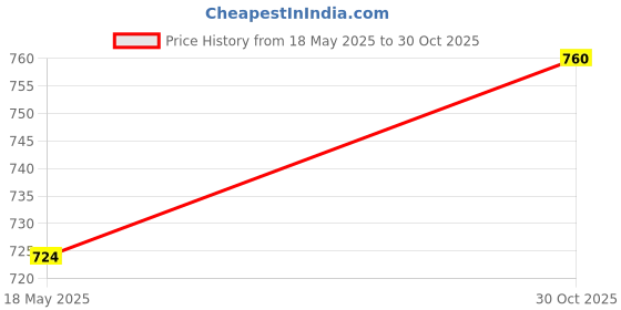 amazon.in SECRET DESIRE Hand Whistles Handheld Manual Whistle Training for Basketball Hiking Camping Red Price History Graph from 18 May 2025 to 30 Oct 2025