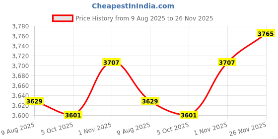 amazon.in SECRET DESIRE Handheld Spreader Adjustable Garden Ice Melt Crank Handle DIY Lawn Dispenser Yellow Price History Graph from 9 Aug 2025 to 26 Nov 2025