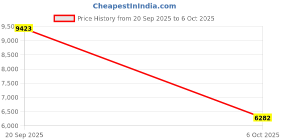 amazon.in SECRET DESIRE Handheld UV Mites Dust Vacuum Cleaner for Bed Sofa EU Plug with Cord Price History Graph from 20 Sep 2025 to 6 Oct 2025